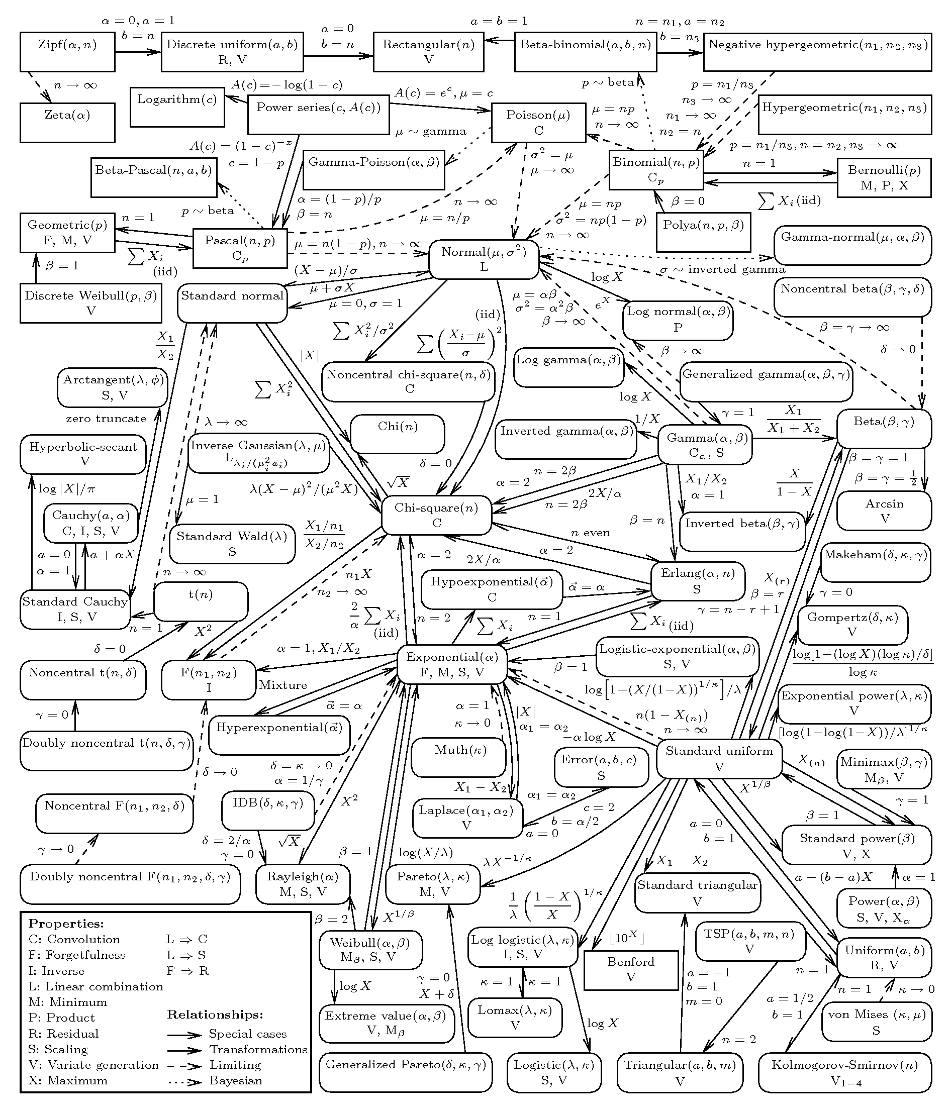 Univariate Distribution Relationship Chart